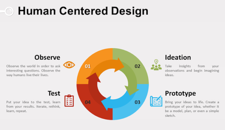 human centric design